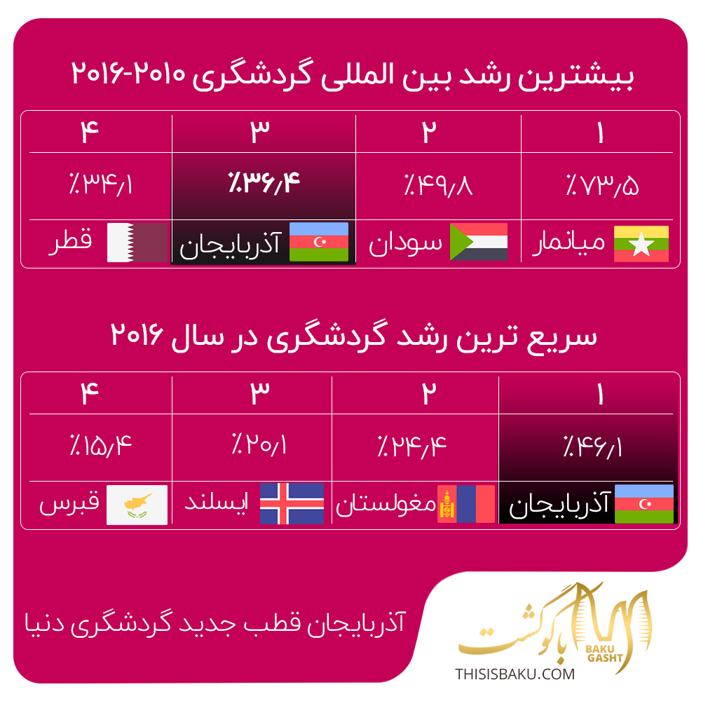 نمودار رشد گردشگری در آذربایجان-باکو